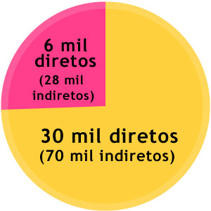 Brasil: 30 mil diretos / 70 mil indiretos; São Paulo: 6 mil diretos / 28 mil indiretos