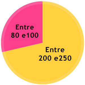 Brasil: Entre 200 e 250 empresas; São Paulo: entre 80 e 1000