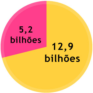 Brasil: 12,9 bilhões de sacolas consumidas; São Paulo: 5,2 bilhões de sacolas consumidas