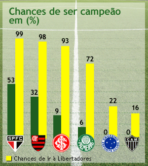 Brasileirão - chances de título