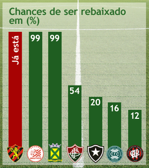 Brasileirão - risco de rebaixamento