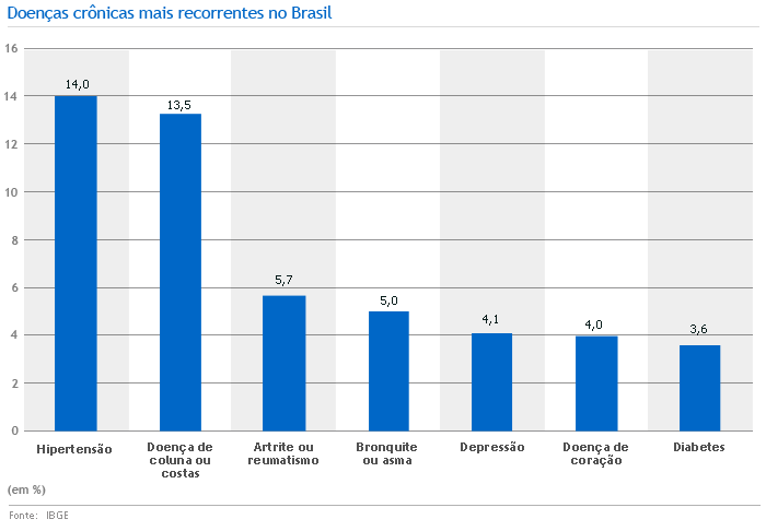 Doenças crônicas Brasil Infográfico IBGE