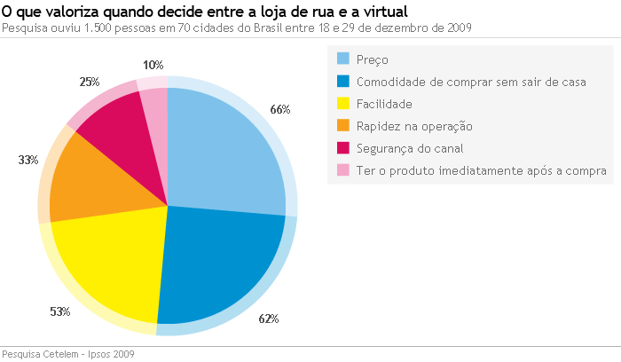 Duas em cada dez pessoas afirmam que já fizeram negócios pela rede, diz pesquisa